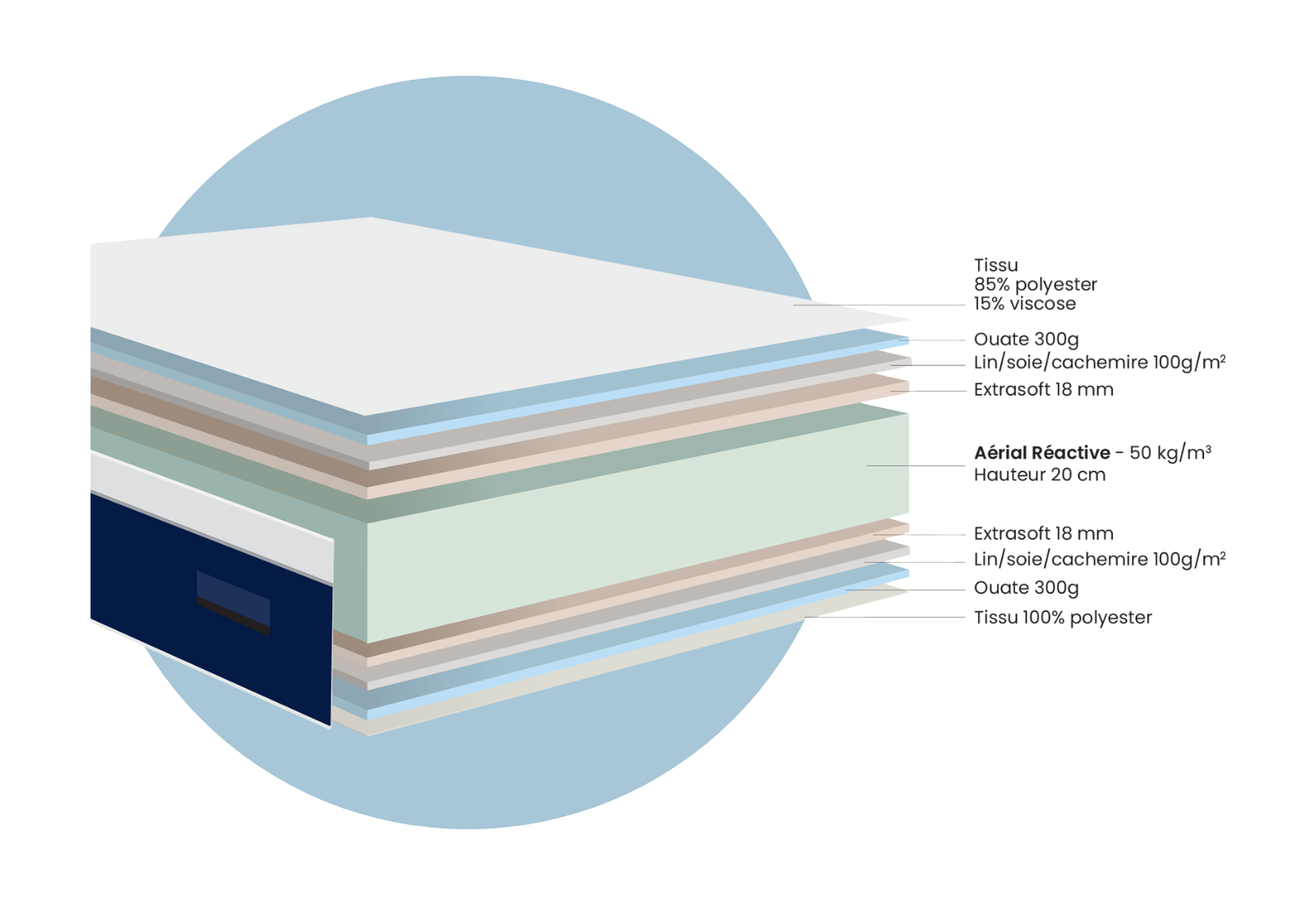 Matelas Celeste Dunlopillo