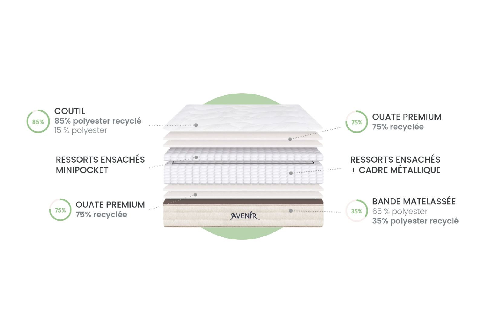 Matelas Sequoia - Thiriez| Literie N°1