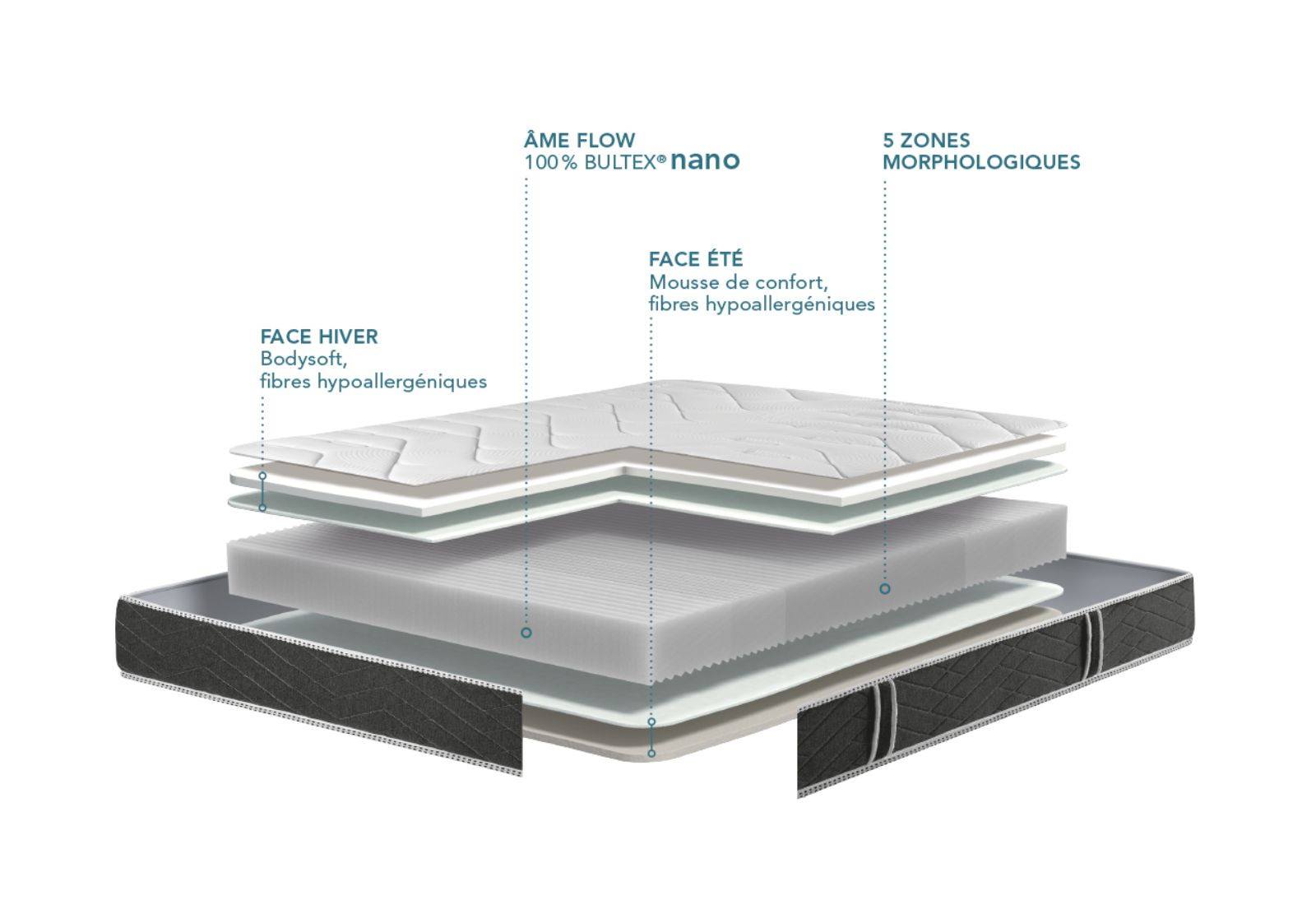 Matelas Sonora Bultex